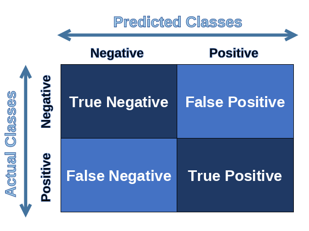 confusion matrix for evaluation of classification model 